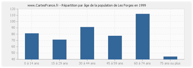 Répartition par âge de la population de Les Forges en 1999